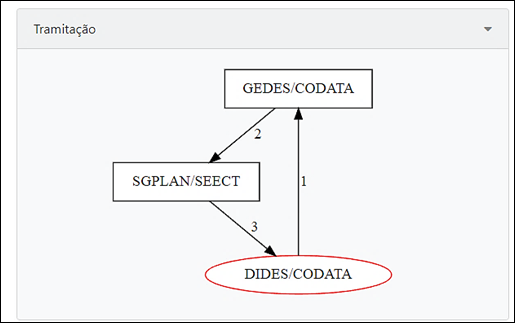 5.2 Diagrama de tramitações