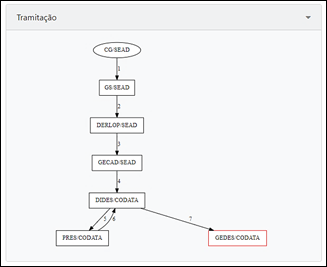 5.4 Diagrama de tramitações 2